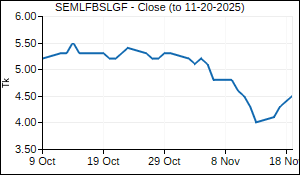 SEMLFBSLGF Closing Price