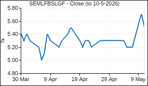 SEMLFBSLGF Closing Price