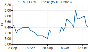 SEMLLECMF Closing Price