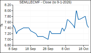 SEMLLECMF Closing Price