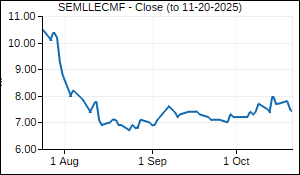 SEMLLECMF Closing Price