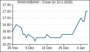 SHAHJABANK Closing Price