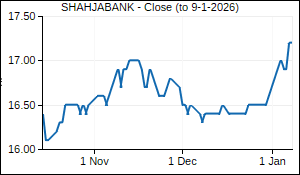 SHAHJABANK Closing Price