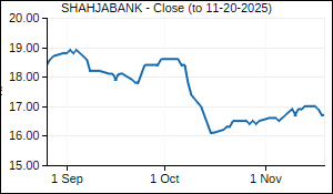 SHAHJABANK Closing Price