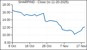 SHARPIND Closing Price