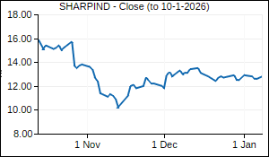 SHARPIND Closing Price