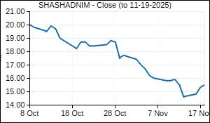 SHASHADNIM Closing Price