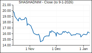 SHASHADNIM Closing Price