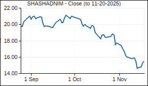 SHASHADNIM Closing Price