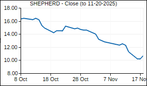 SHEPHERD Closing Price
