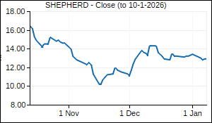 SHEPHERD Closing Price