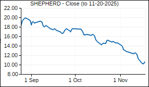 SHEPHERD Closing Price
