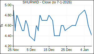 SHURWID Closing Price