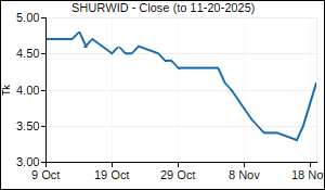 SHURWID Closing Price