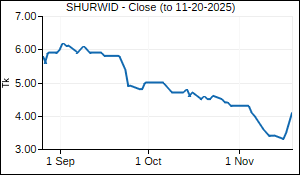 SHURWID Closing Price
