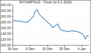 SHYAMPSUG Closing Price