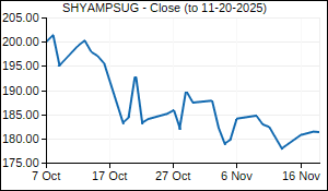 SHYAMPSUG Closing Price