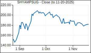 SHYAMPSUG Closing Price