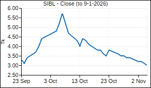 SIBL Closing Price