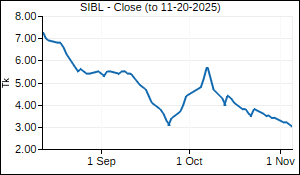 SIBL Closing Price