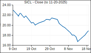 SICL Closing Price
