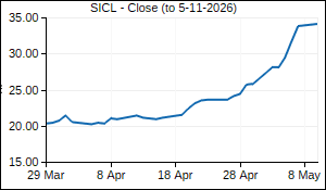 SICL Closing Price