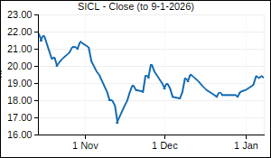 SICL Closing Price