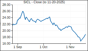 SICL Closing Price