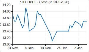 SILCOPHL Closing Price