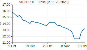 SILCOPHL Closing Price