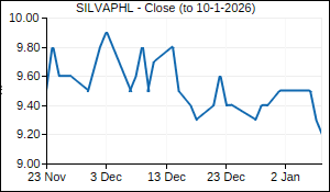 SILVAPHL Closing Price