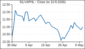 SILVAPHL Closing Price