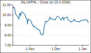 SILVAPHL Closing Price