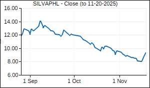 SILVAPHL Closing Price