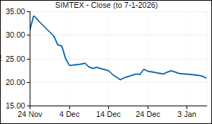 SIMTEX Closing Price