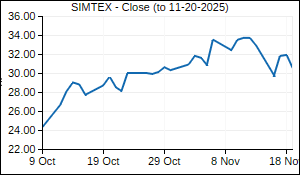 SIMTEX Closing Price