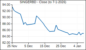 SINGERBD Closing Price