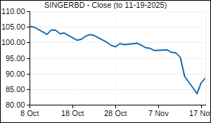SINGERBD Closing Price