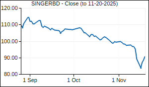 SINGERBD Closing Price