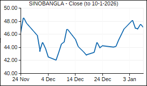 SINOBANGLA Closing Price