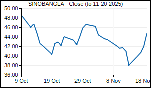 SINOBANGLA Closing Price