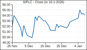 SIPLC Closing Price