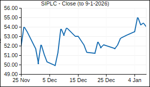 SIPLC Closing Price