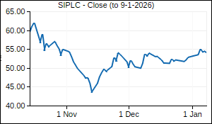 SIPLC Closing Price