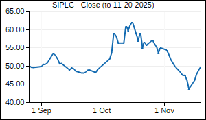 SIPLC Closing Price