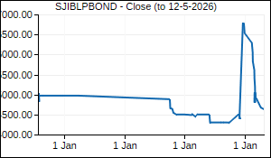 SJIBLPBOND Closing Price