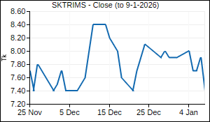 SKTRIMS Closing Price