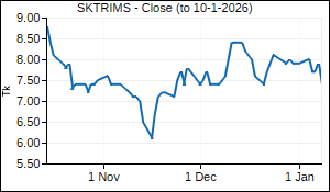 SKTRIMS Closing Price