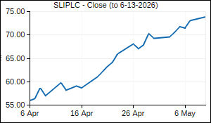 SLIPLC Closing Price