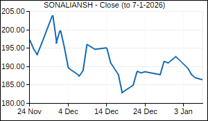 SONALIANSH Closing Price